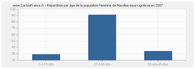 Répartition par âge de la population féminine de Marolles-sous-Lignières en 2007