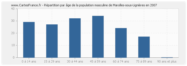 Répartition par âge de la population masculine de Marolles-sous-Lignières en 2007
