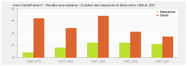Marolles-sous-Lignières : Evolution des naissances et décès entre 1968 et 2007