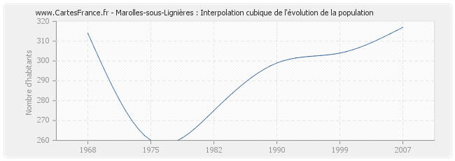Marolles-sous-Lignières : Interpolation cubique de l'évolution de la population