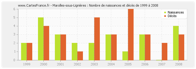 Marolles-sous-Lignières : Nombre de naissances et décès de 1999 à 2008