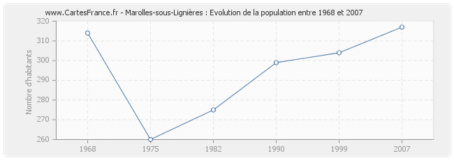 Population Marolles-sous-Lignières