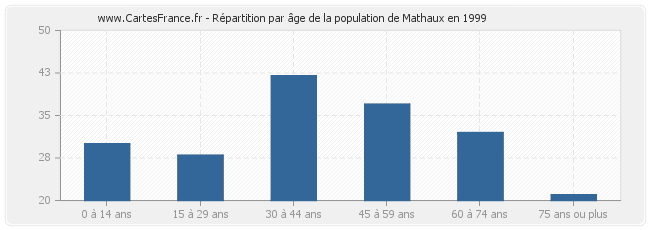 Répartition par âge de la population de Mathaux en 1999