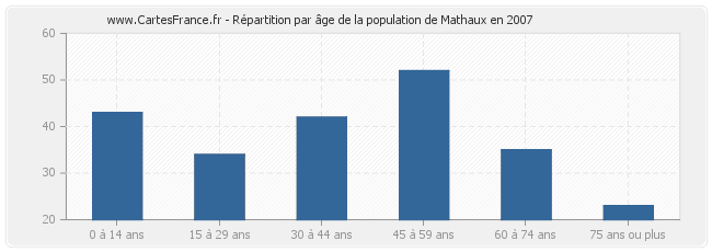 Répartition par âge de la population de Mathaux en 2007
