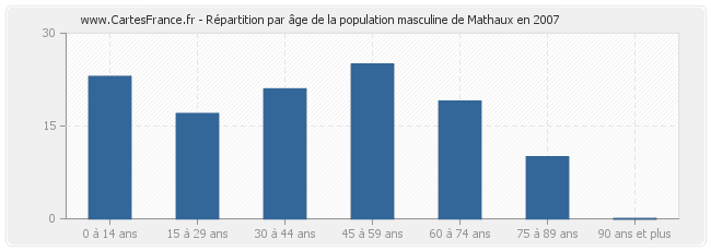 Répartition par âge de la population masculine de Mathaux en 2007