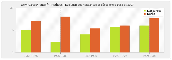 Mathaux : Evolution des naissances et décès entre 1968 et 2007