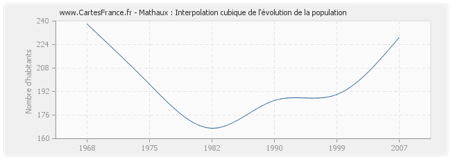 Mathaux : Interpolation cubique de l'évolution de la population