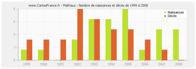 Mathaux : Nombre de naissances et décès de 1999 à 2008