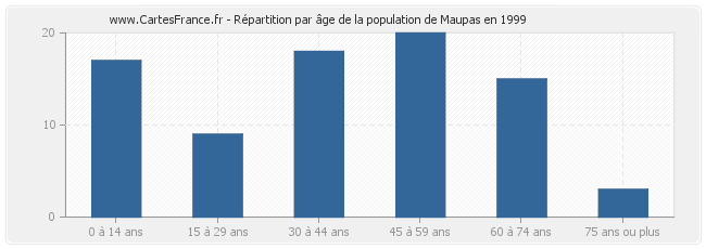 Répartition par âge de la population de Maupas en 1999