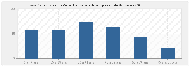 Répartition par âge de la population de Maupas en 2007