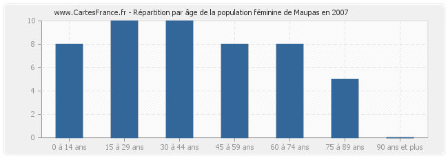 Répartition par âge de la population féminine de Maupas en 2007