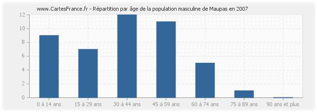 Répartition par âge de la population masculine de Maupas en 2007