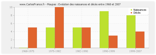 Maupas : Evolution des naissances et décès entre 1968 et 2007