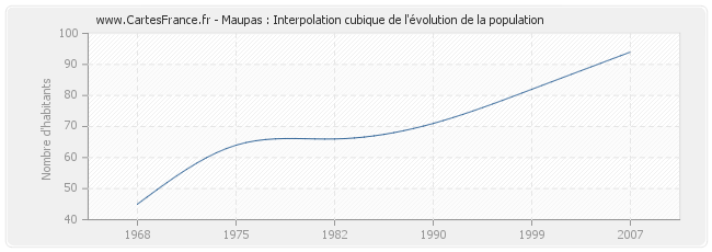 Maupas : Interpolation cubique de l'évolution de la population