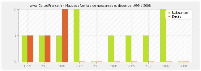 Maupas : Nombre de naissances et décès de 1999 à 2008