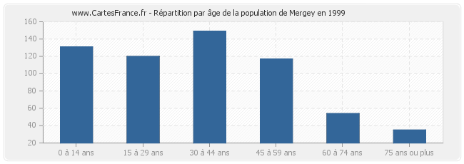 Répartition par âge de la population de Mergey en 1999