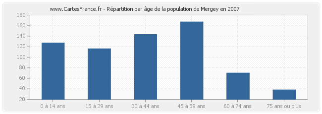 Répartition par âge de la population de Mergey en 2007