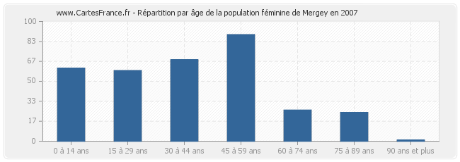 Répartition par âge de la population féminine de Mergey en 2007