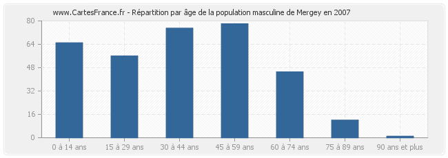 Répartition par âge de la population masculine de Mergey en 2007