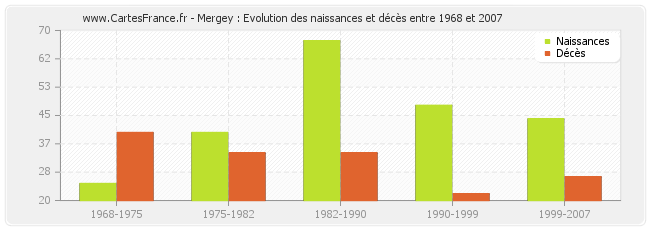 Mergey : Evolution des naissances et décès entre 1968 et 2007
