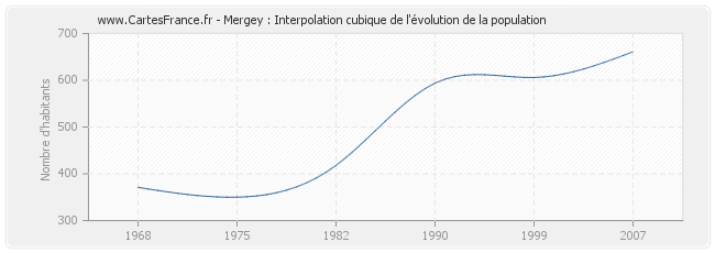Mergey : Interpolation cubique de l'évolution de la population