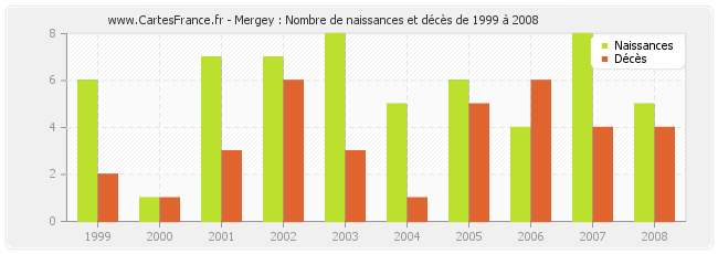 Mergey : Nombre de naissances et décès de 1999 à 2008