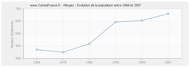 Population Mergey