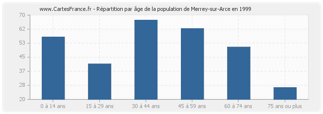 Répartition par âge de la population de Merrey-sur-Arce en 1999