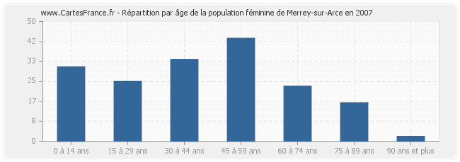 Répartition par âge de la population féminine de Merrey-sur-Arce en 2007