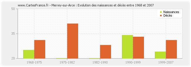 Merrey-sur-Arce : Evolution des naissances et décès entre 1968 et 2007