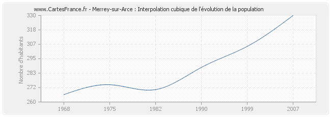 Merrey-sur-Arce : Interpolation cubique de l'évolution de la population