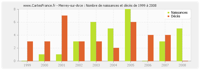 Merrey-sur-Arce : Nombre de naissances et décès de 1999 à 2008