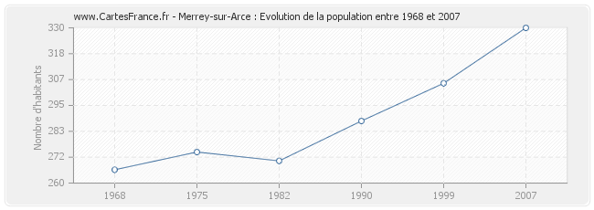 Population Merrey-sur-Arce