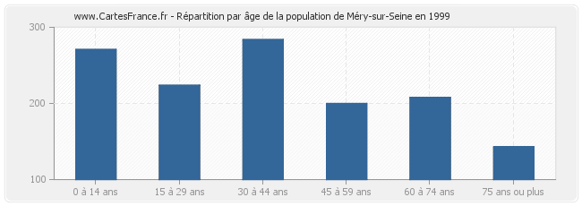 Répartition par âge de la population de Méry-sur-Seine en 1999