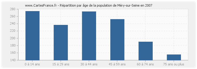 Répartition par âge de la population de Méry-sur-Seine en 2007