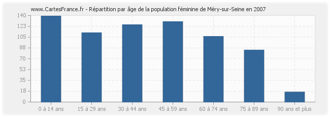 Répartition par âge de la population féminine de Méry-sur-Seine en 2007