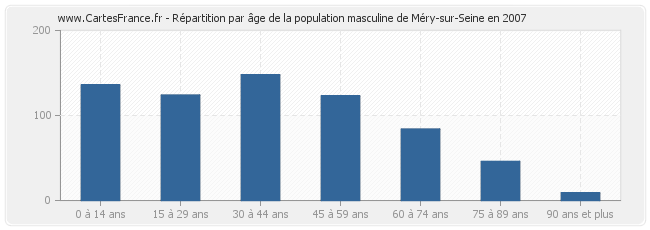 Répartition par âge de la population masculine de Méry-sur-Seine en 2007