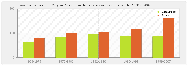 Méry-sur-Seine : Evolution des naissances et décès entre 1968 et 2007