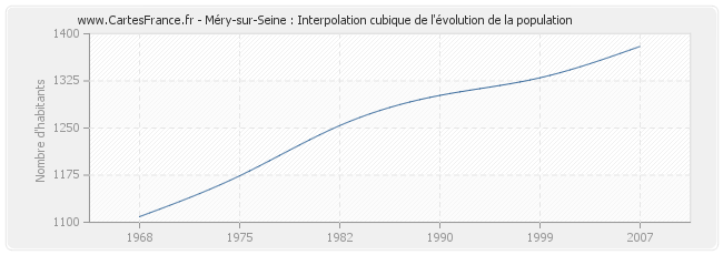 Méry-sur-Seine : Interpolation cubique de l'évolution de la population