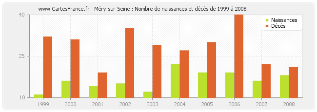 Méry-sur-Seine : Nombre de naissances et décès de 1999 à 2008