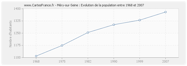 Population Méry-sur-Seine