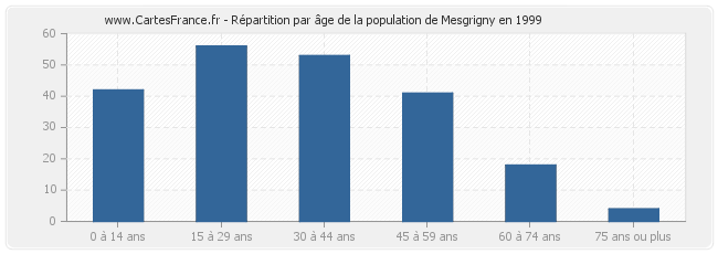 Répartition par âge de la population de Mesgrigny en 1999