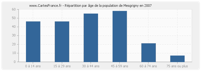 Répartition par âge de la population de Mesgrigny en 2007