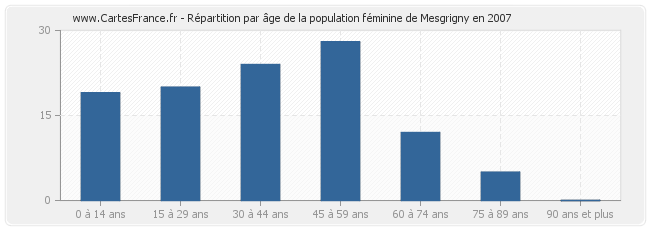 Répartition par âge de la population féminine de Mesgrigny en 2007