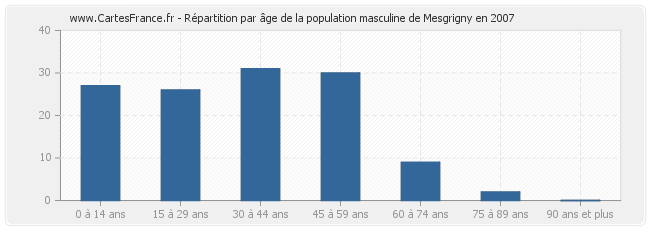 Répartition par âge de la population masculine de Mesgrigny en 2007