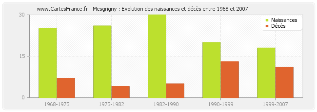 Mesgrigny : Evolution des naissances et décès entre 1968 et 2007
