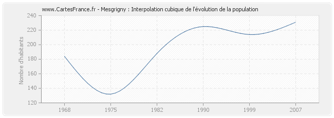 Mesgrigny : Interpolation cubique de l'évolution de la population