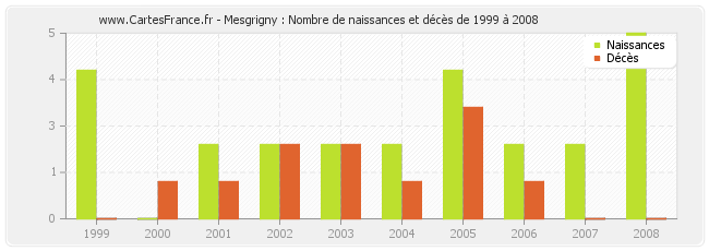 Mesgrigny : Nombre de naissances et décès de 1999 à 2008