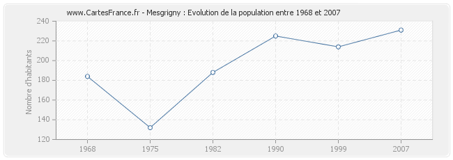 Population Mesgrigny