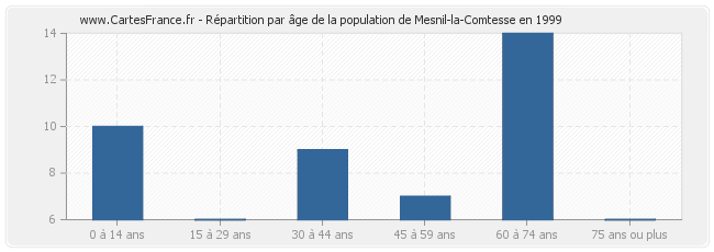 Répartition par âge de la population de Mesnil-la-Comtesse en 1999